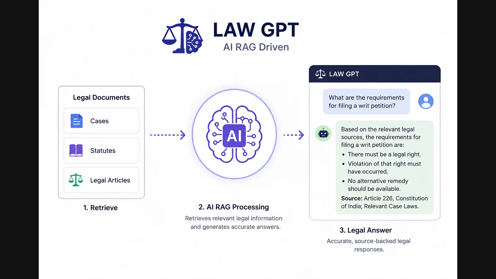 AI Rag Driven - LAW GPT — Case Study | N6 Solution